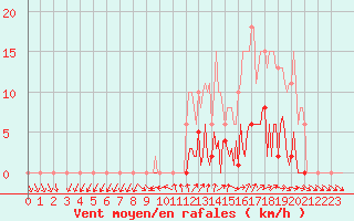 Courbe de la force du vent pour Ploeren (56)