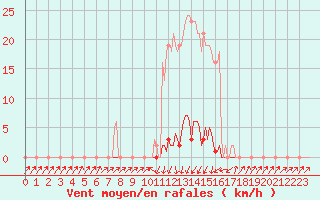 Courbe de la force du vent pour Pinsot (38)