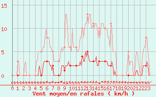 Courbe de la force du vent pour Almenches (61)