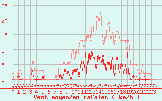 Courbe de la force du vent pour Combs-la-Ville (77)