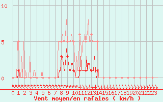 Courbe de la force du vent pour Recoubeau (26)