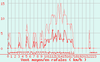 Courbe de la force du vent pour Isle-sur-la-Sorgue (84)