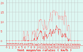 Courbe de la force du vent pour Isle-sur-la-Sorgue (84)