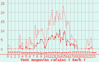 Courbe de la force du vent pour Thoiras (30)