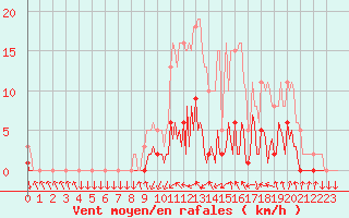 Courbe de la force du vent pour Bras (83)