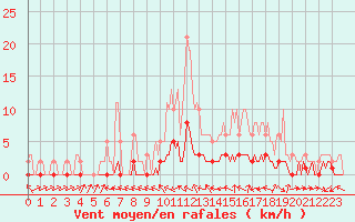 Courbe de la force du vent pour Douelle (46)