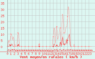 Courbe de la force du vent pour Boulc (26)