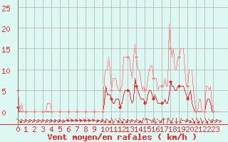 Courbe de la force du vent pour Hd-Bazouges (35)