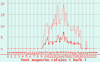 Courbe de la force du vent pour La Lande-sur-Eure (61)