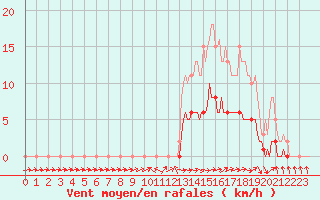 Courbe de la force du vent pour Die (26)