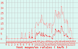 Courbe de la force du vent pour Lamballe (22)