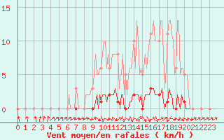 Courbe de la force du vent pour La Lande-sur-Eure (61)