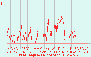 Courbe de la force du vent pour Rochegude (26)