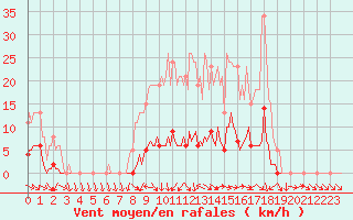 Courbe de la force du vent pour Isle-sur-la-Sorgue (84)