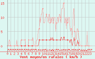 Courbe de la force du vent pour Bouligny (55)