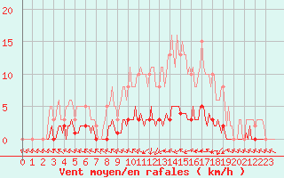 Courbe de la force du vent pour Dounoux (88)