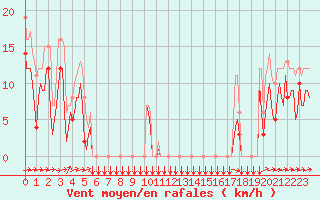 Courbe de la force du vent pour Estoher (66)