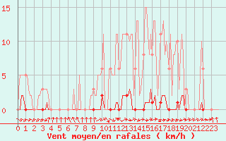 Courbe de la force du vent pour Anglars St-Flix(12)