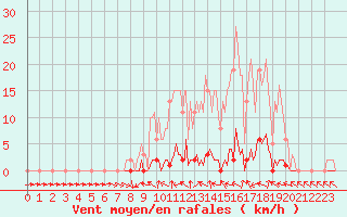 Courbe de la force du vent pour Douelle (46)