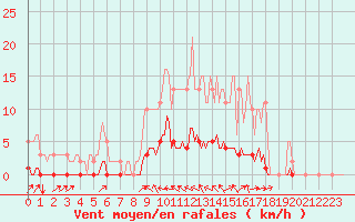 Courbe de la force du vent pour Lasfaillades (81)