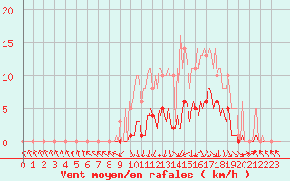 Courbe de la force du vent pour Recoubeau (26)