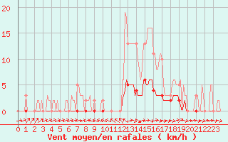 Courbe de la force du vent pour Douelle (46)