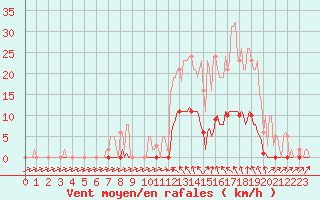 Courbe de la force du vent pour Sain-Bel (69)