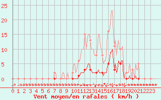 Courbe de la force du vent pour Boulc (26)