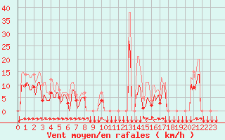 Courbe de la force du vent pour Estoher (66)