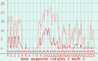 Courbe de la force du vent pour Herserange (54)