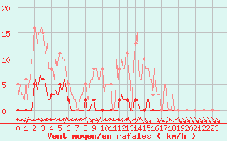 Courbe de la force du vent pour Herbault (41)