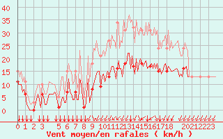 Courbe de la force du vent pour Saint-Haon (43)