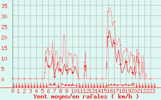 Courbe de la force du vent pour Estoher (66)