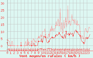 Courbe de la force du vent pour Thorigny (85)