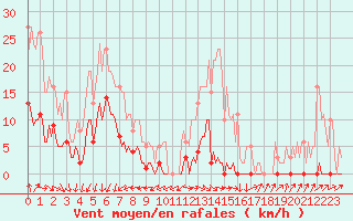 Courbe de la force du vent pour Vendme (41)