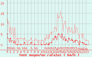 Courbe de la force du vent pour Cavalaire-sur-Mer (83)