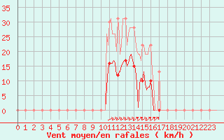 Courbe de la force du vent pour Muirancourt (60)