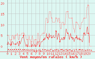 Courbe de la force du vent pour Tthieu (40)