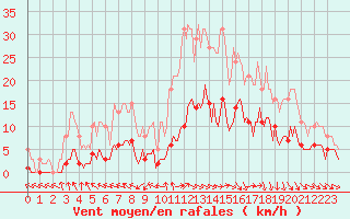 Courbe de la force du vent pour Hd-Bazouges (35)