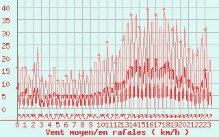 Courbe de la force du vent pour La Baeza (Esp)