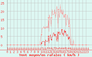 Courbe de la force du vent pour La Javie (04)