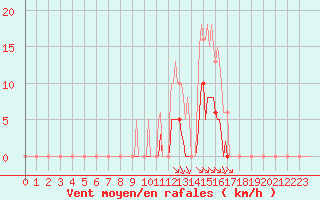 Courbe de la force du vent pour Grenoble/agglo Saint-Martin-d