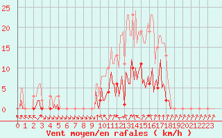 Courbe de la force du vent pour Donnemarie-Dontilly (77)