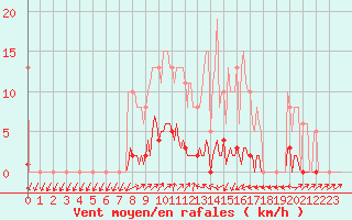 Courbe de la force du vent pour Sain-Bel (69)