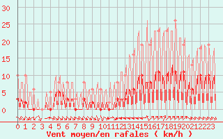 Courbe de la force du vent pour La Baeza (Esp)