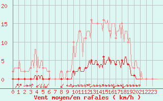 Courbe de la force du vent pour Cuxac-Cabards (11)