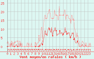 Courbe de la force du vent pour Hestrud (59)