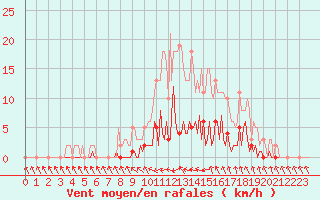 Courbe de la force du vent pour Bras (83)