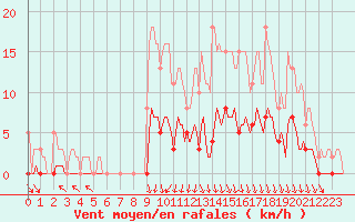 Courbe de la force du vent pour Caix (80)