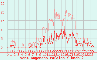 Courbe de la force du vent pour Saint-Just-le-Martel (87)